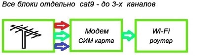 Схема - раздельные блоки: антенна плюс модем Gat.9 плюс внешний роутер