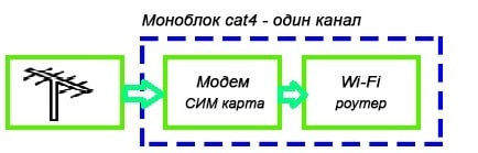 Антенна, модем, роутер в одном блоке, один канал
