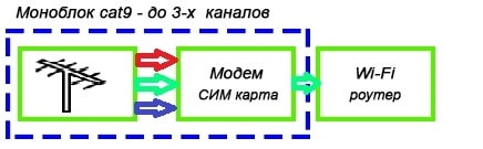 Схема: антенна плюс модем Gat.9 в моноблоке плюс внешний роутер