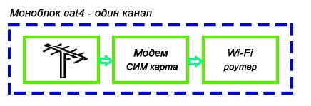 Антенна, модем, роутер в одном блоке, один канал